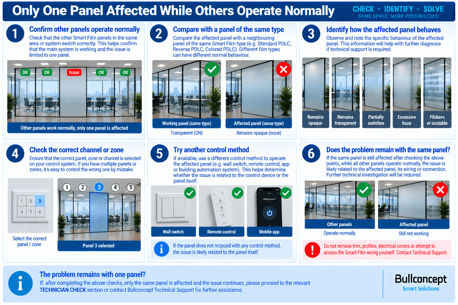 Troubleshooting when only one Smart Film panel is affected